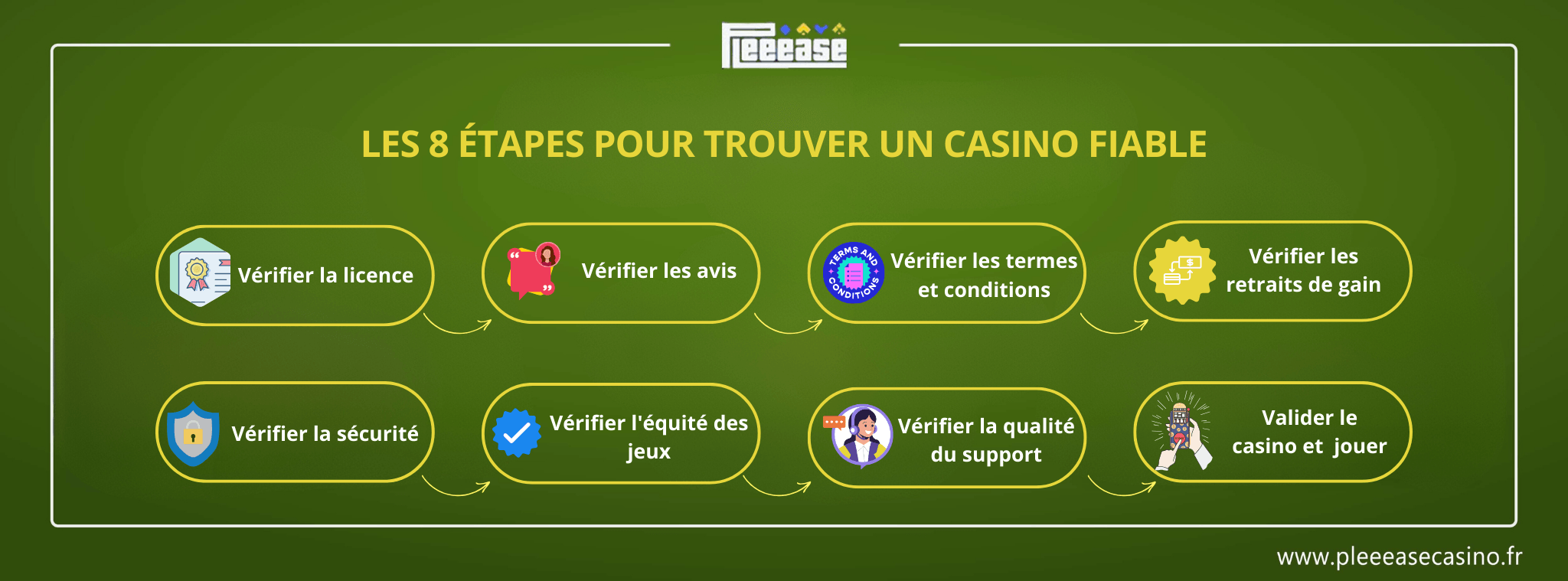 Les étapes à suivre pour trouver un casino fiable